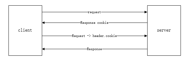 session+cookie工作流程